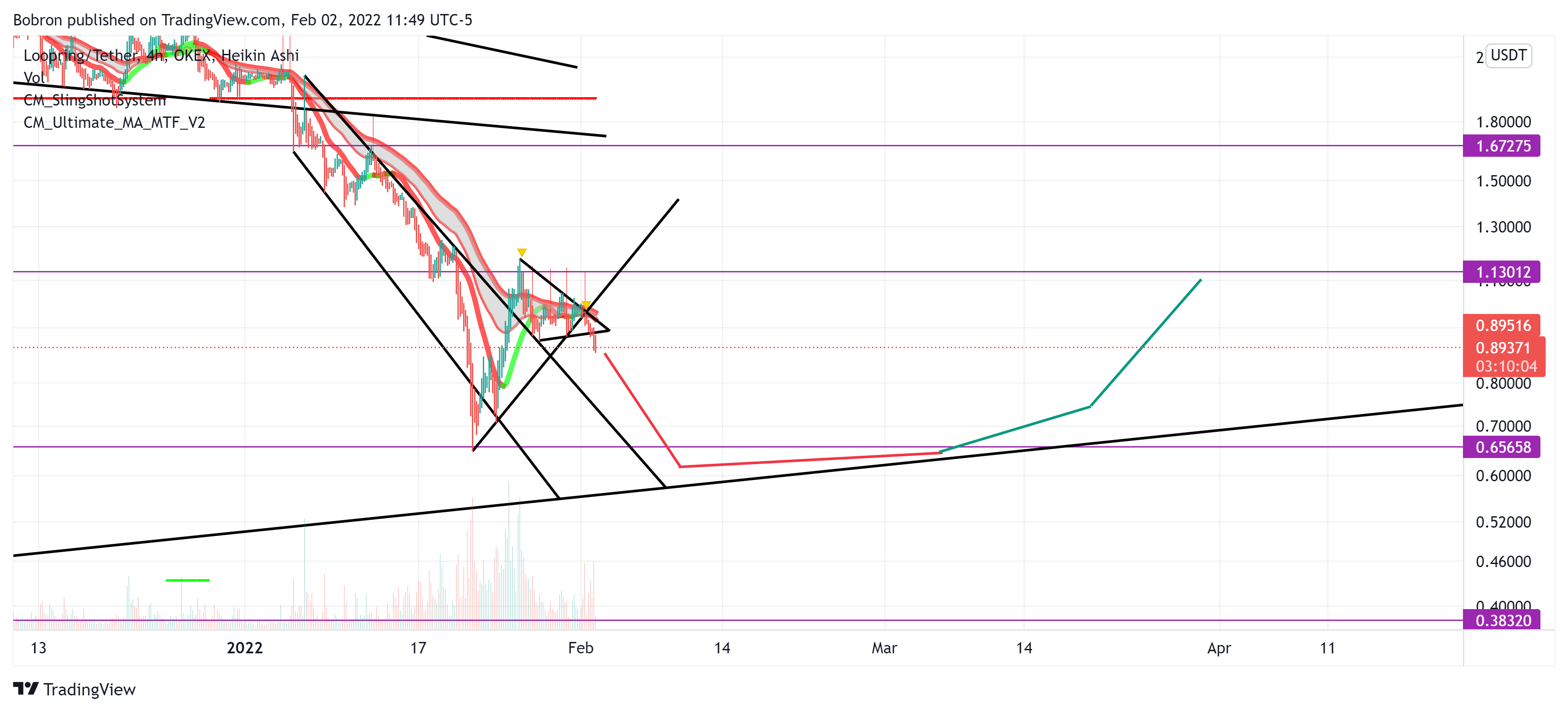 Imej Carta OKEX:LRCUSDT oleh Bobron