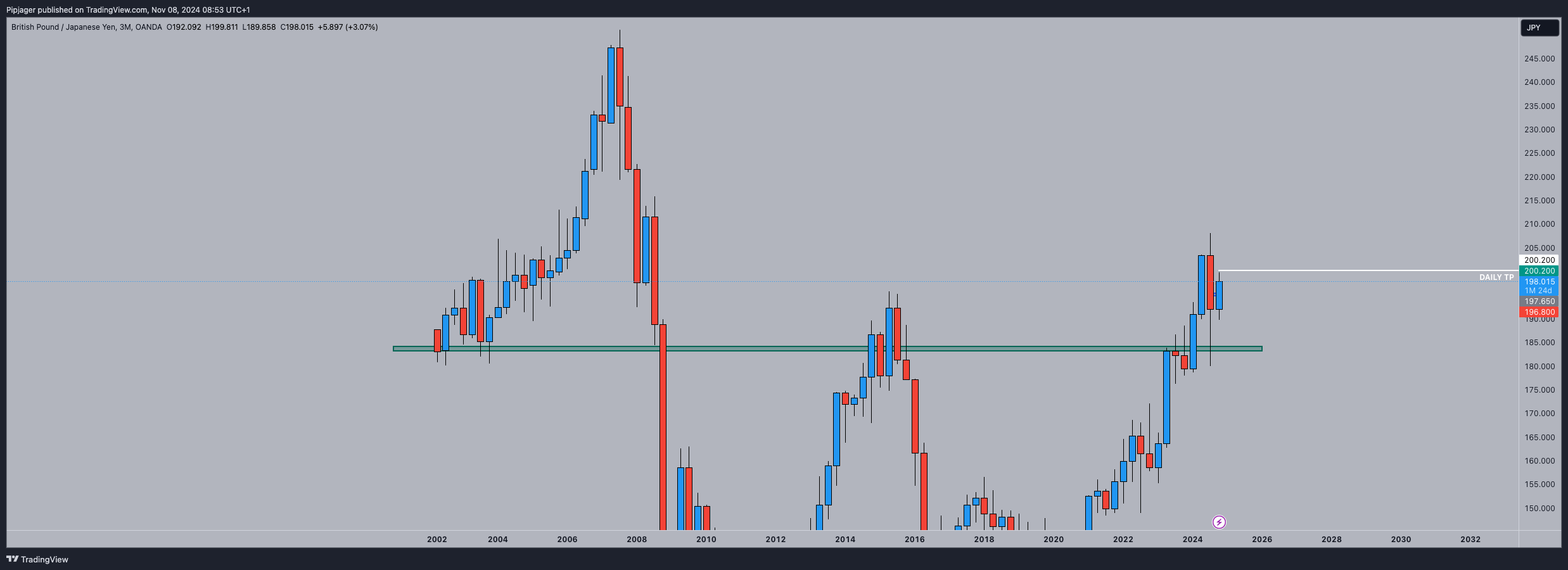 Imej Carta OANDA:GBPJPY oleh Pipjager