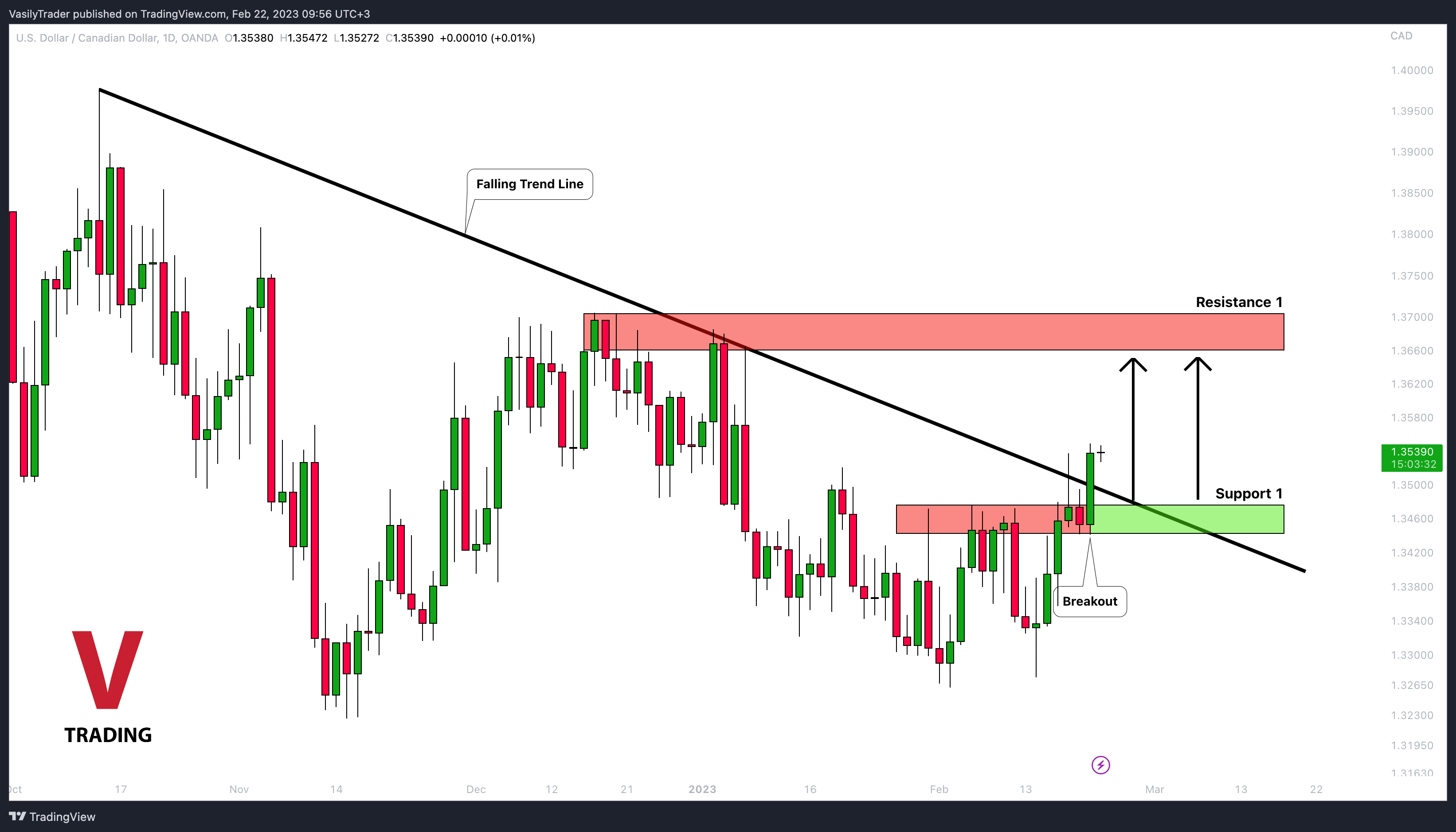 OANDA:USDCAD圖表圖片，作者：VasilyTrader