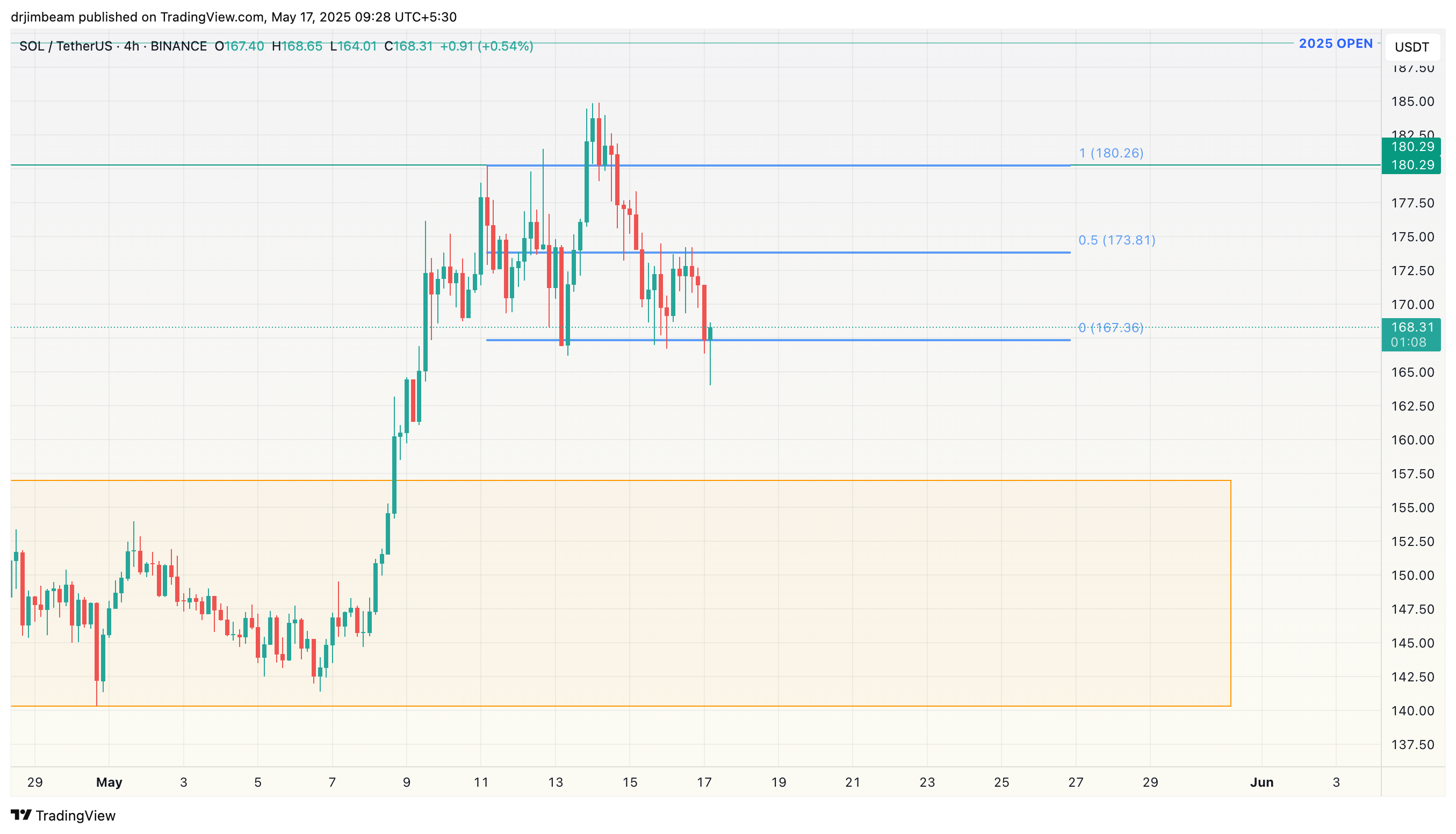 Immagine del grafico BINANCE:SOLUSDT di drjimbeam