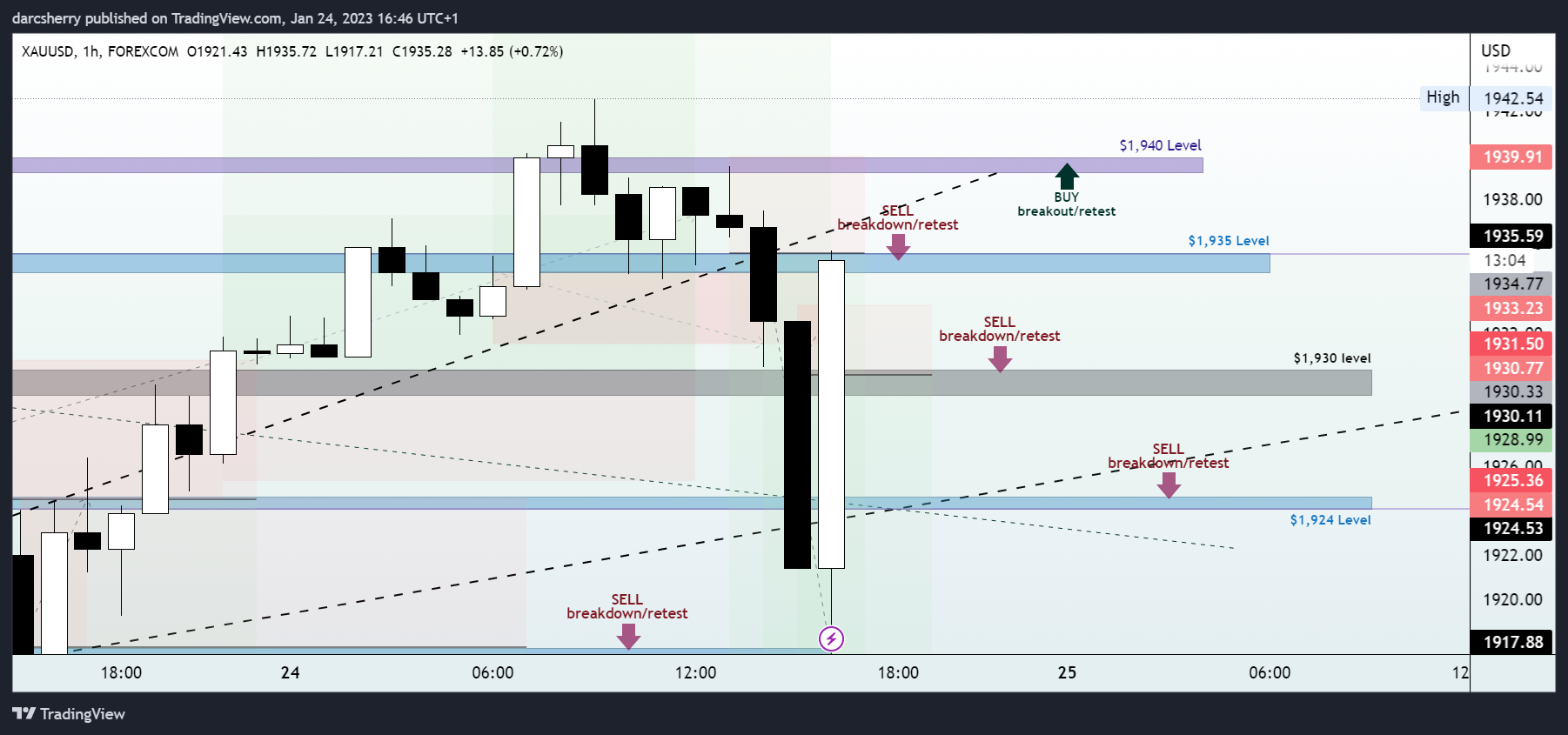 Imej Carta FOREXCOM:XAUUSD oleh darcsherry