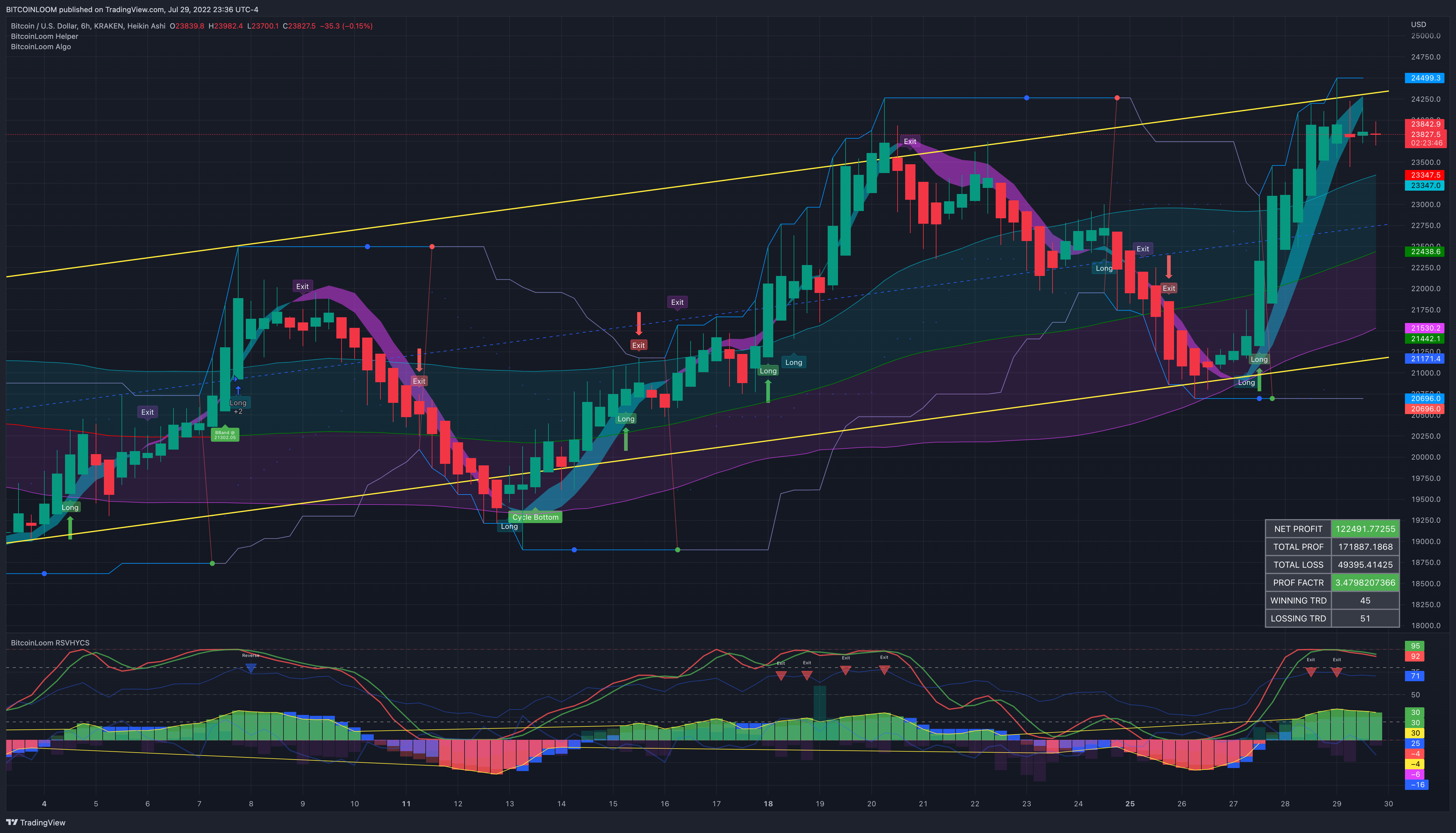 KRAKEN:BTCUSD Chart Image by coreSATS