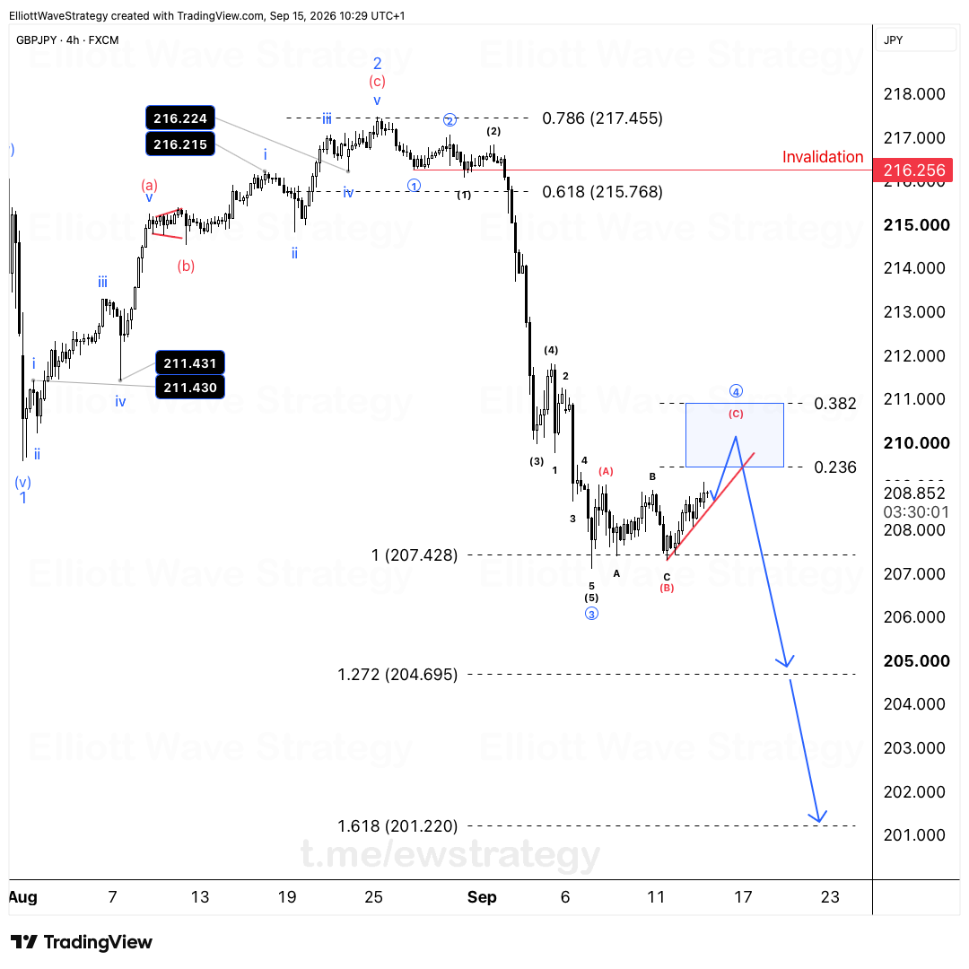 Análisis de ondas de Elliott de GBPJPY