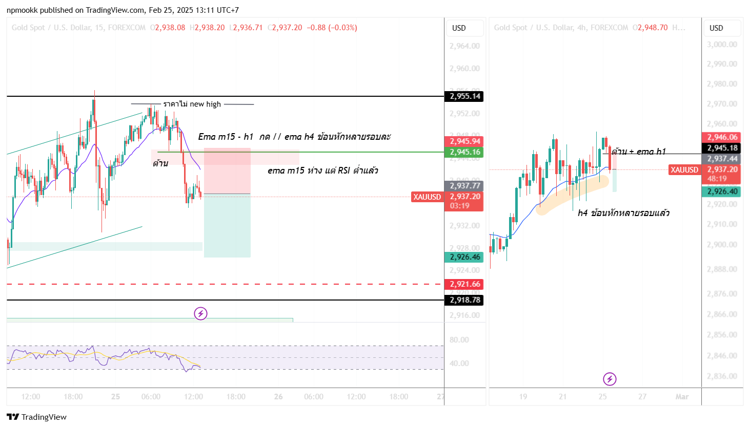 Ptrd Chart FOREXCOM:XAUUSD Chart Image by npmookk — TradingView