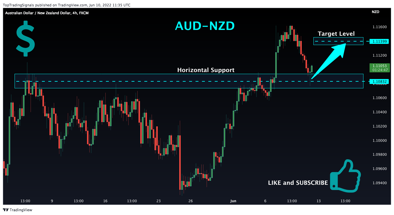 FX:AUDNZD Chart Image by TopTradingSignals