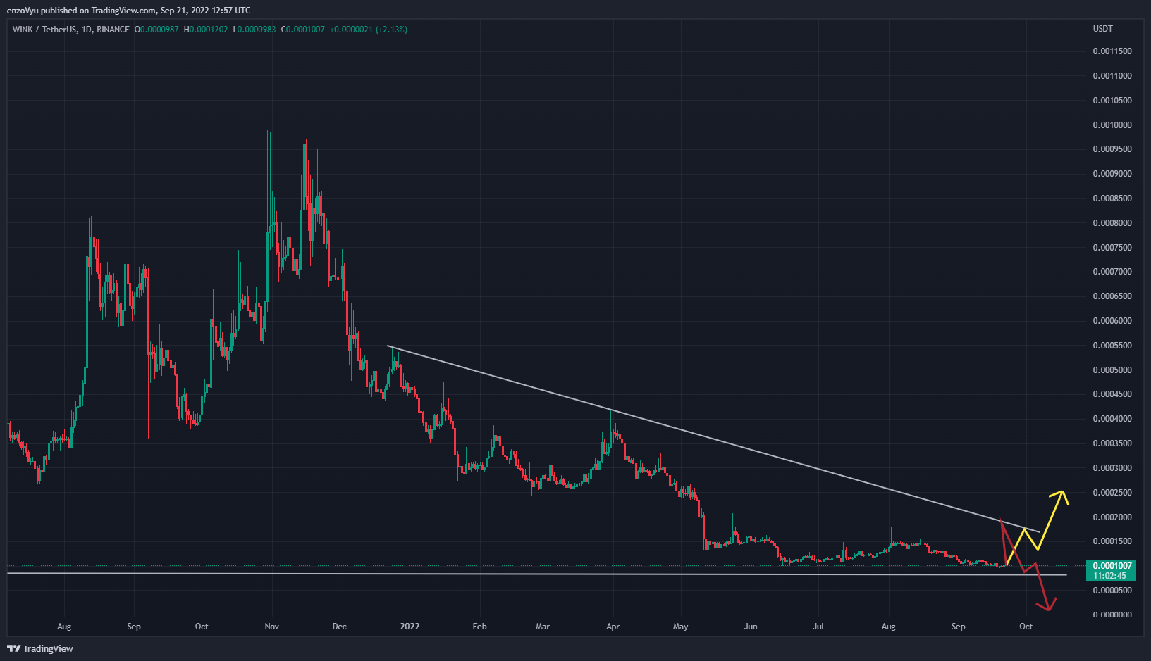 BINANCE:WINUSDT صورة الرسم البياني بواسطة enzoVyu