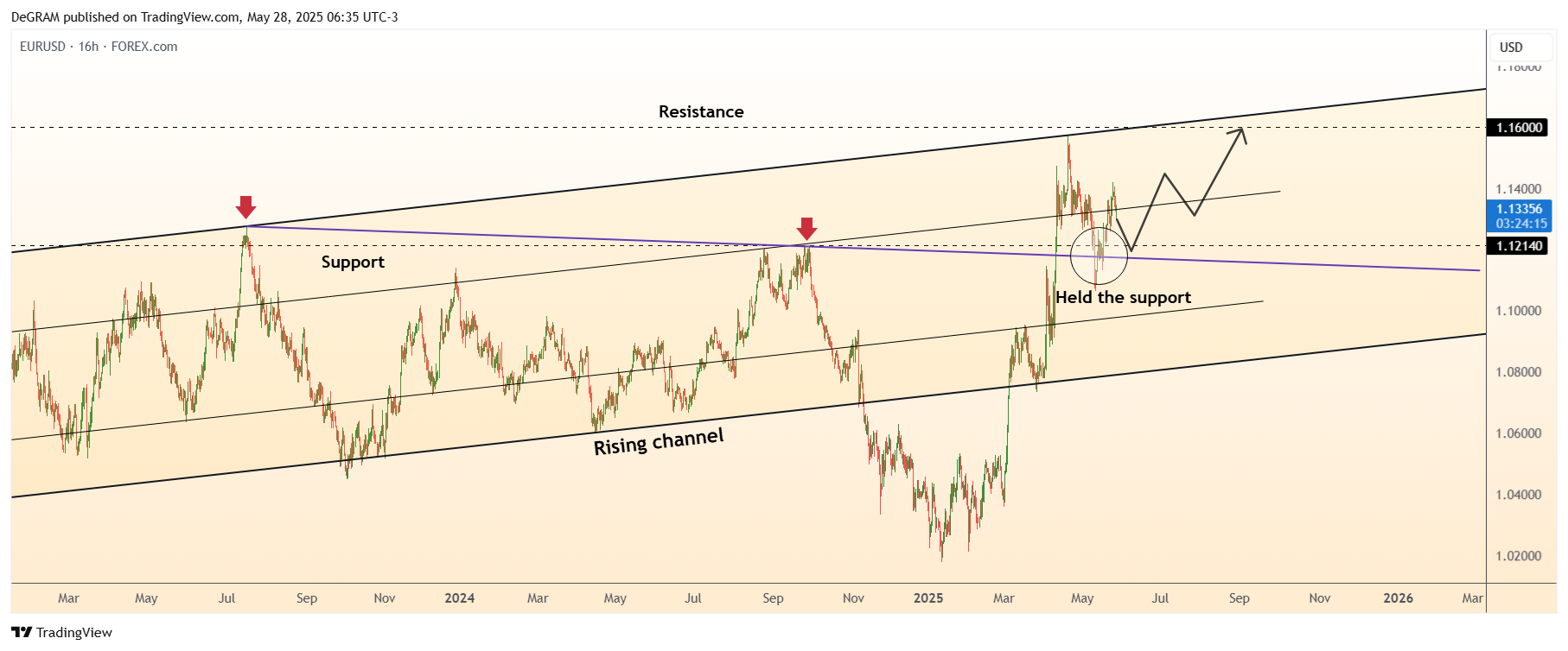 Imej Carta FOREXCOM:EURUSD oleh DeGRAM