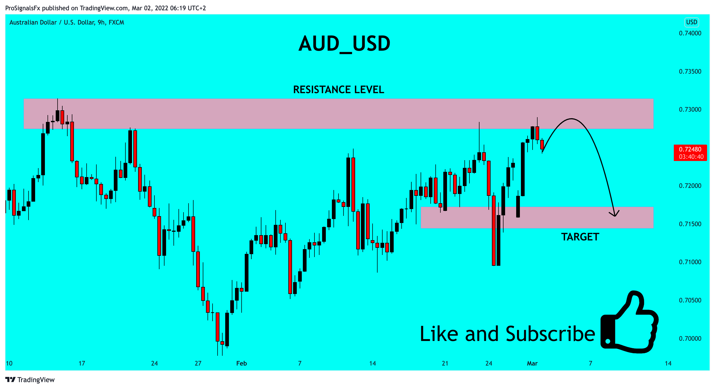 ProSignalsFx tarafından FX:AUDUSD Grafik Görseli