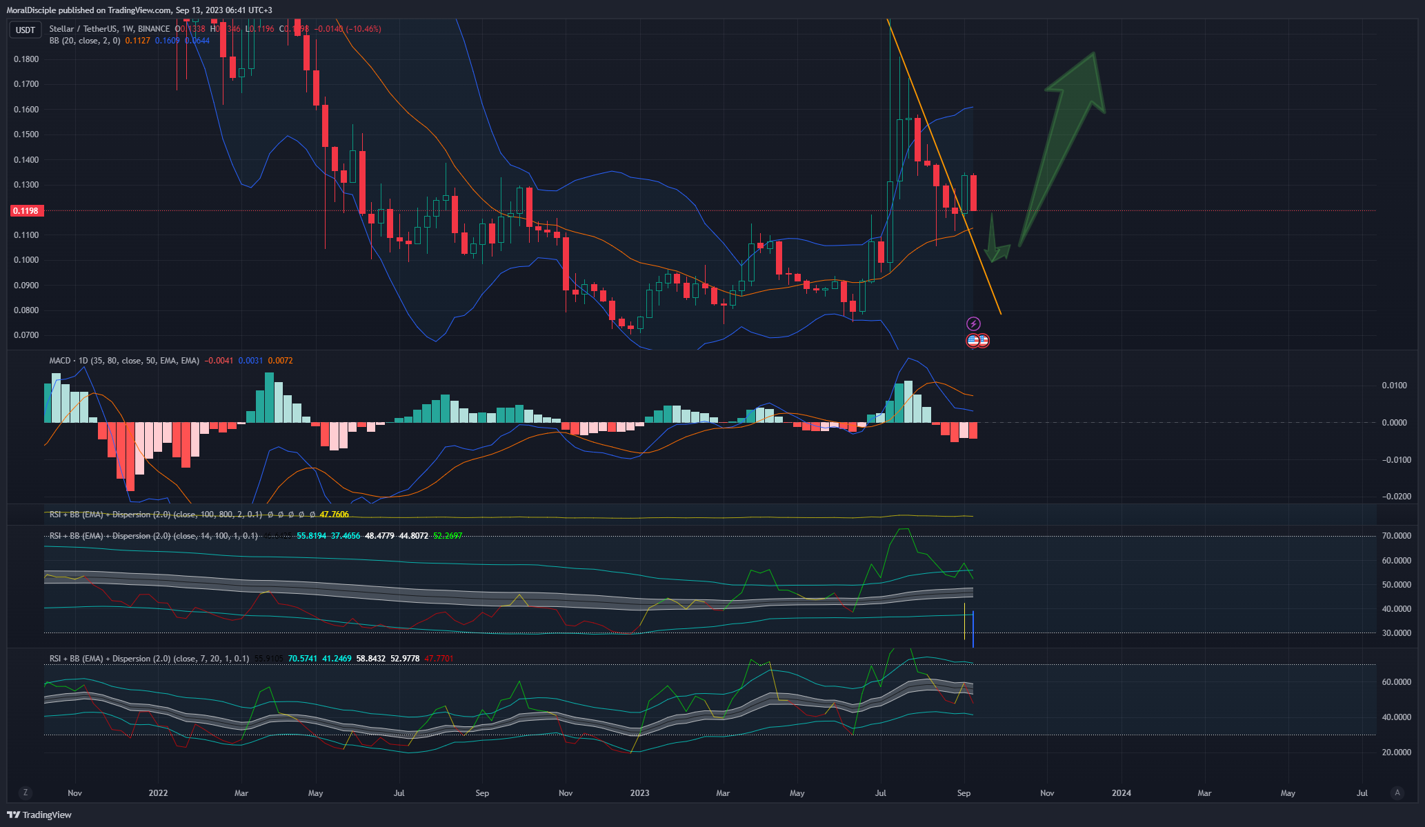 Immagine del grafico BINANCE:XLMUSDT di MoralDisciple
