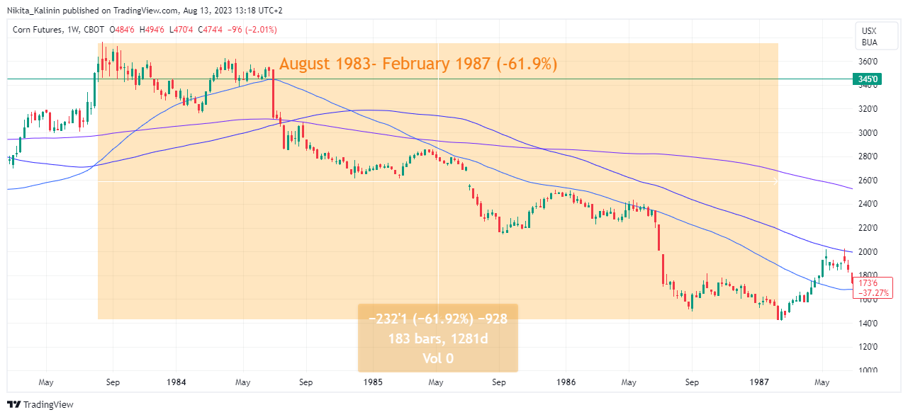 Immagine del grafico CBOT:ZC1! di Nikita_Kalinin