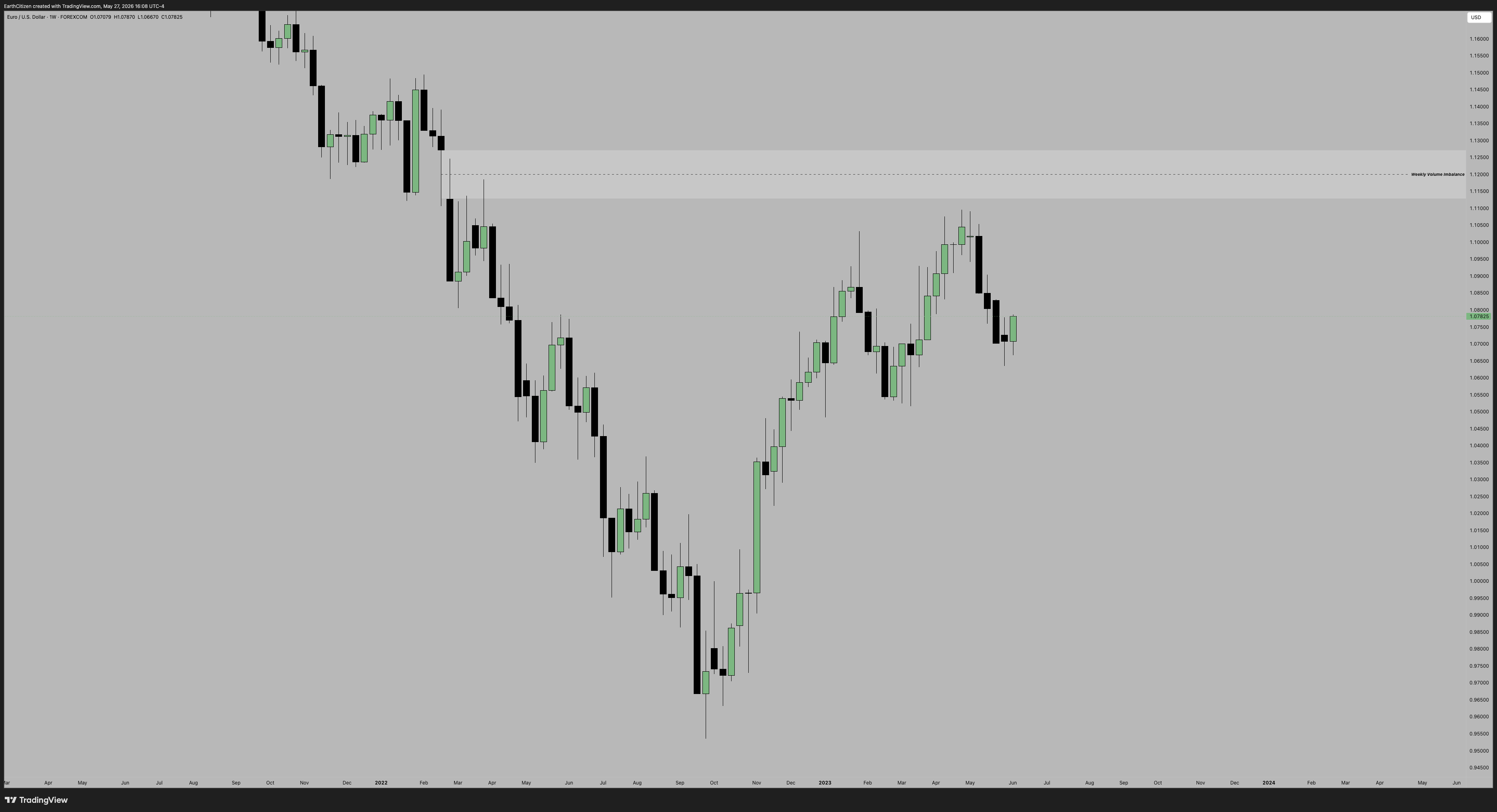FOREXCOM:EURUSD Chart Image by EarthCitizen