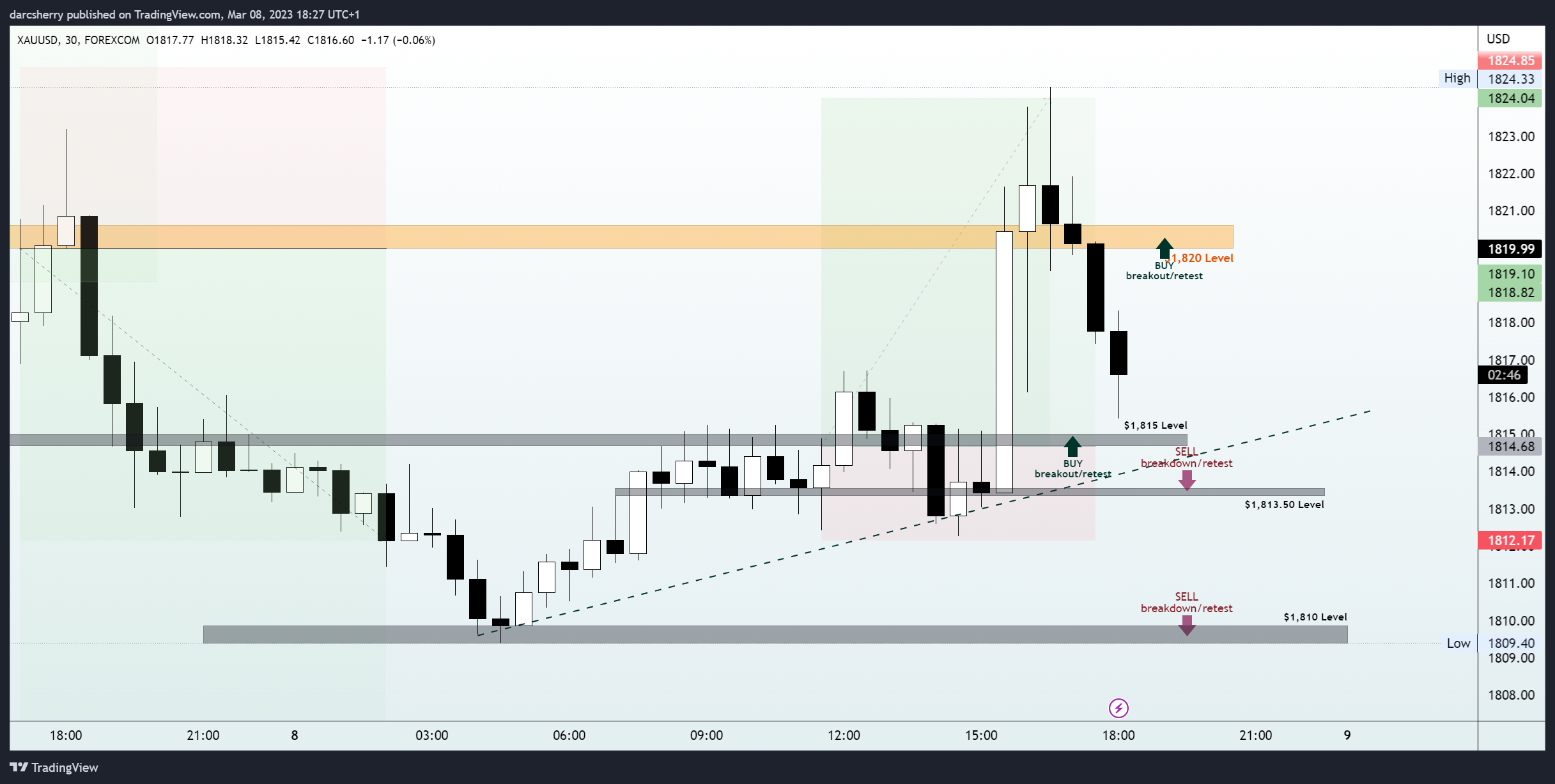 Immagine del grafico FOREXCOM:XAUUSD di darcsherry