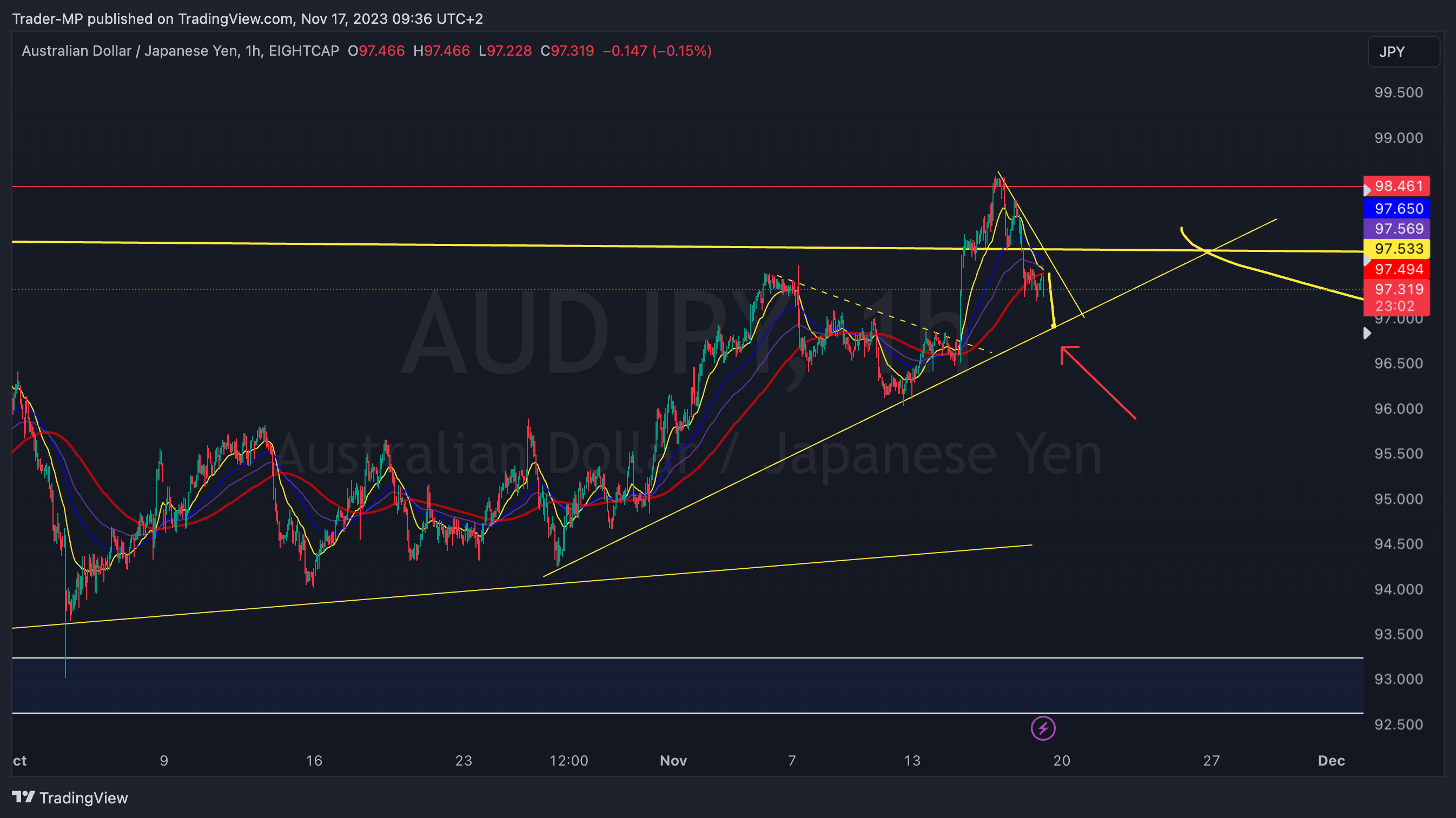 Trader-MP tarafından EIGHTCAP:AUDJPY Grafik Görseli