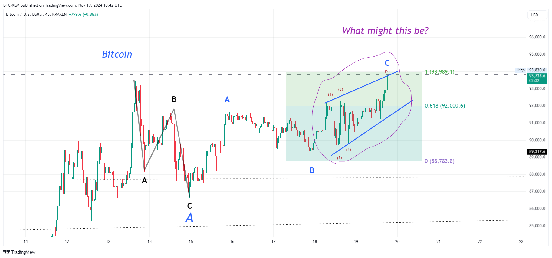 BTC-XLM tarafından KRAKEN:BTCUSD Grafik Görseli