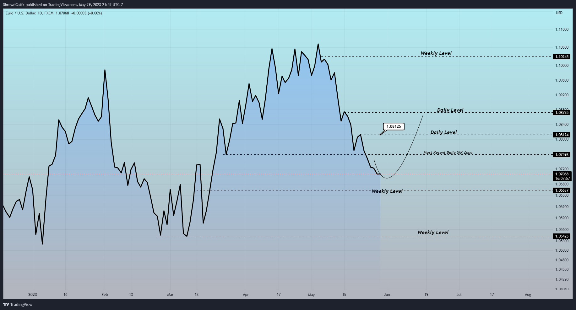 Imej Carta FX:EURUSD oleh ShrewdCatfx