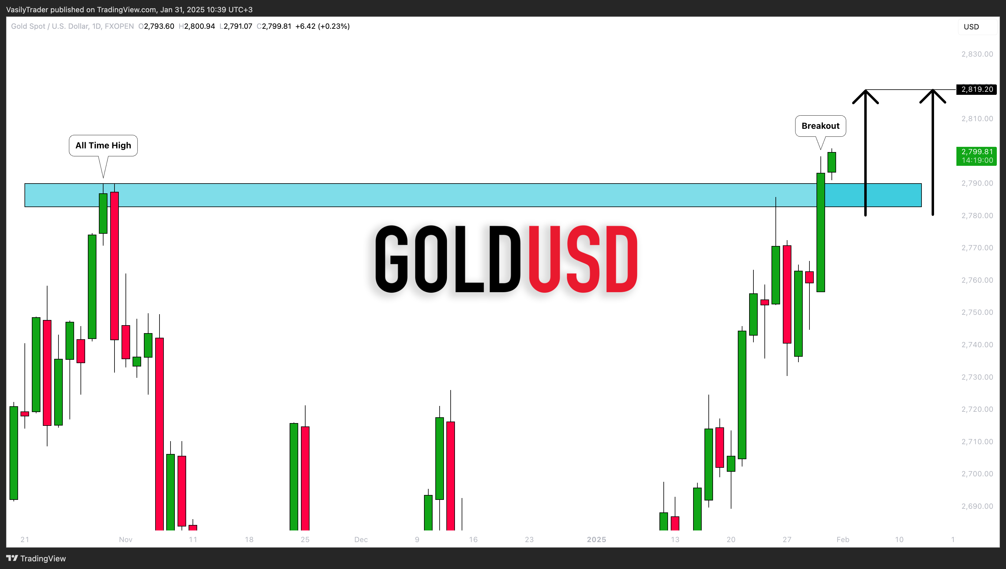FXOPEN:XAUUSD圖表圖片，作者：VasilyTrader