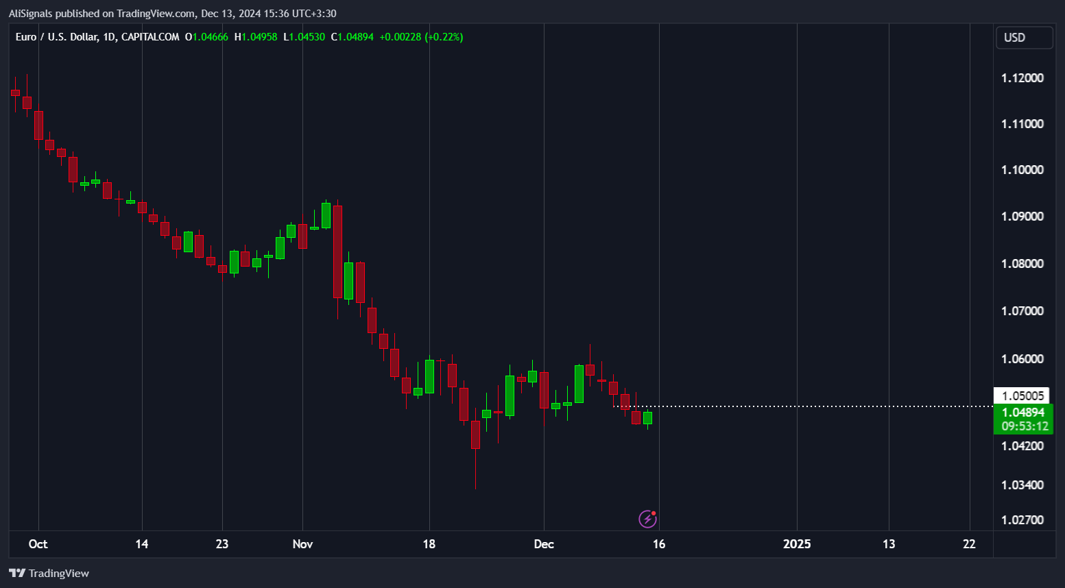CAPITALCOM:EURUSD圖表圖片，作者：AliSignals