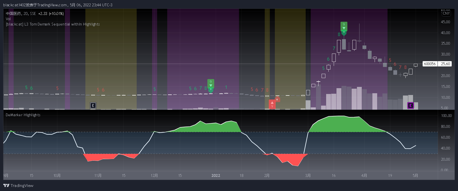 Immagine del grafico SSE:600056 di blackcat1402