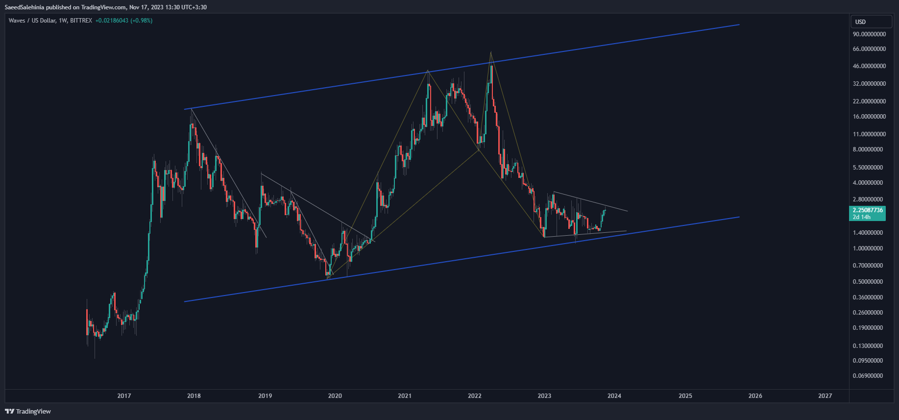 SaeedSalehinia tarafından BITTREX:WAVESUSD Grafik Görseli