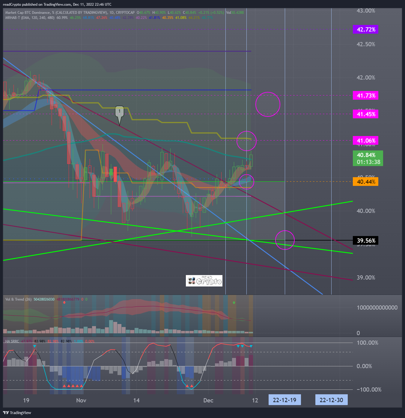 Imej Carta CRYPTOCAP:BTC.D oleh readCrypto