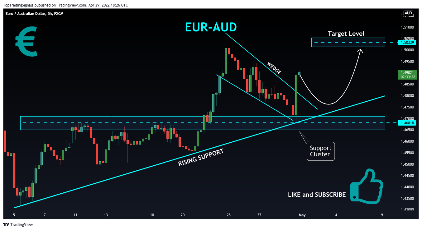 Imej Carta FX:EURAUD oleh TopTradingSignals