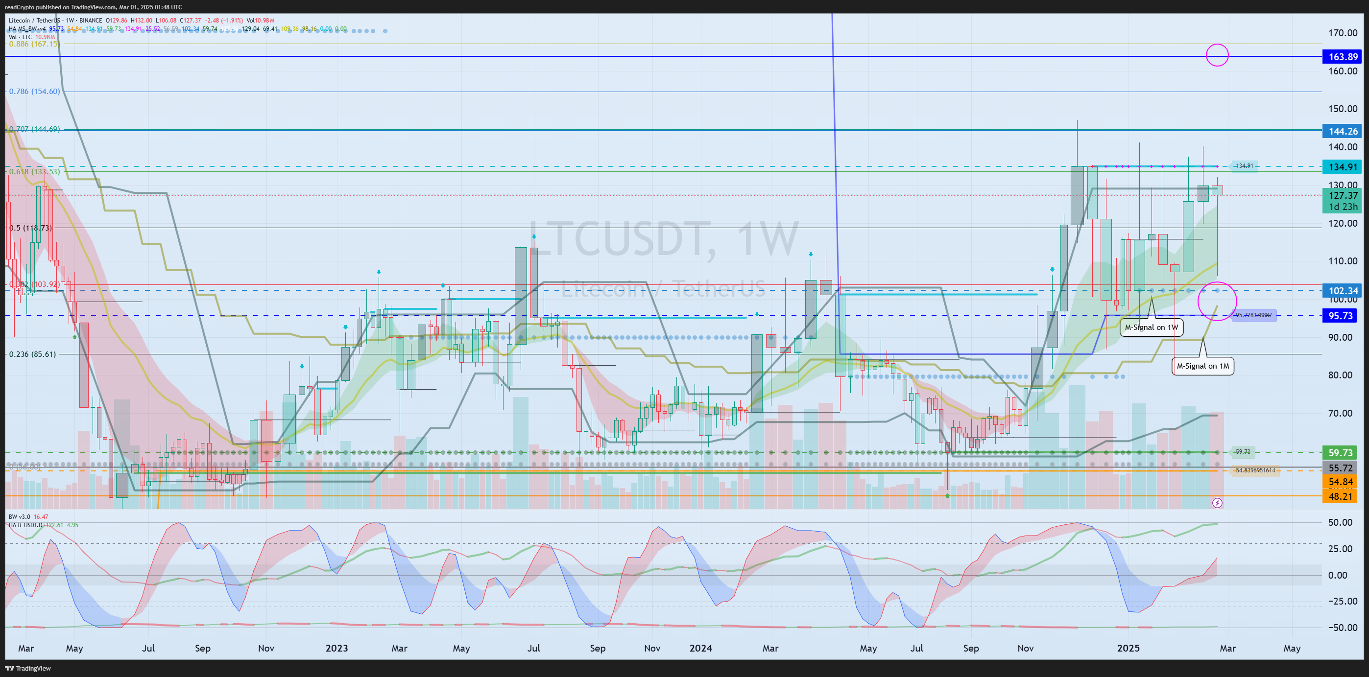 Imej Carta BINANCE:LTCUSDT oleh readCrypto