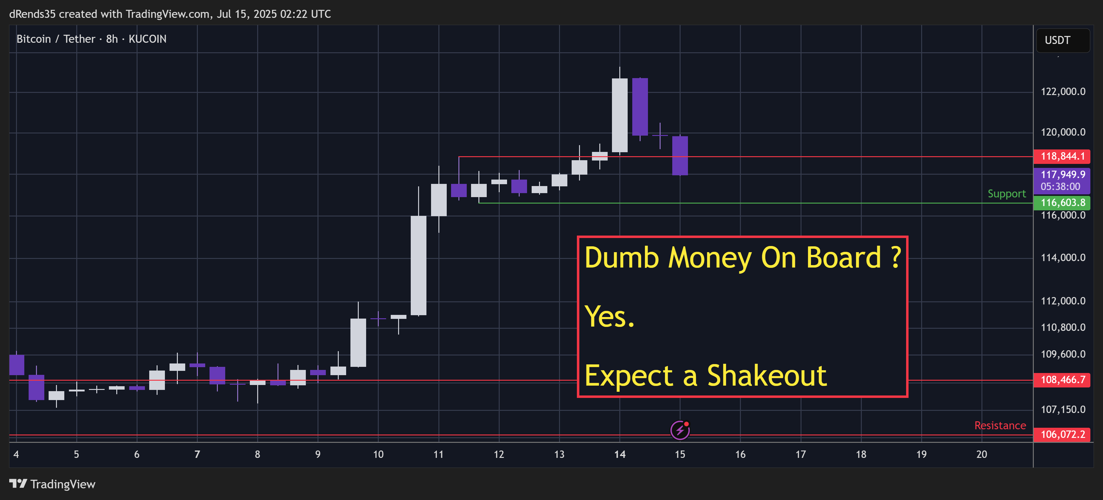 dRends35 tarafından KUCOIN:BTCUSDT Grafik Görseli