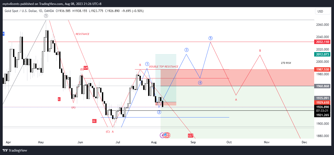 OANDA:XAUUSD圖表圖片，作者：mytw0cents