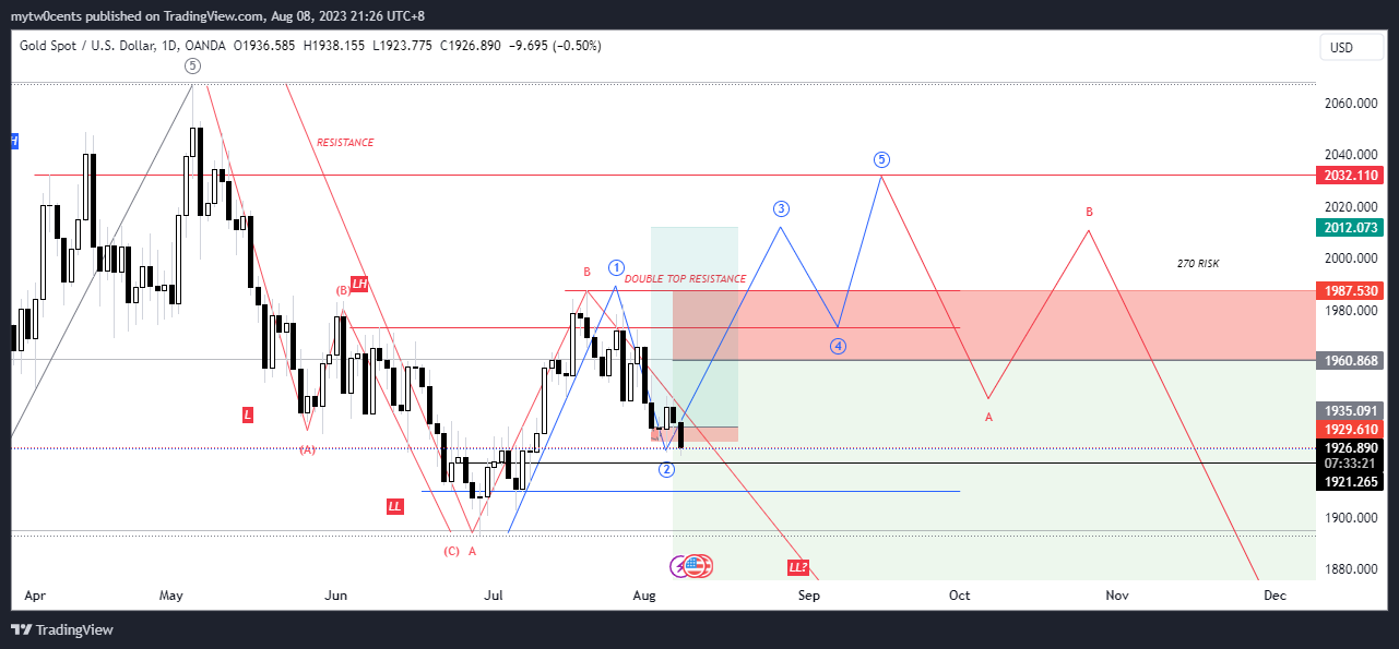 OANDA:XAUUSD Chart Image by mytw0cents