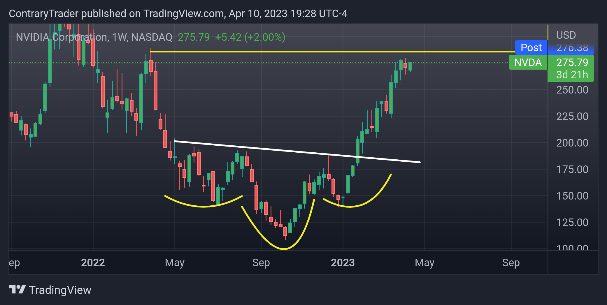 NASDAQ:NVDA圖表圖片，作者：ContraryTrader