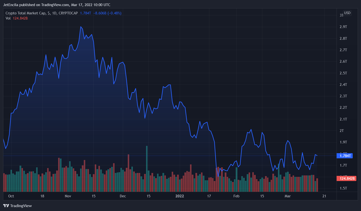 CRYPTOCAP:TOTAL Chart Image by JetEncila