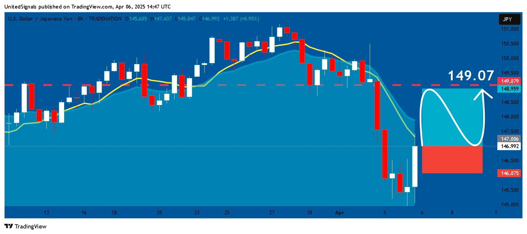 Immagine del grafico TRADENATION:USDJPY di UnitedSignals