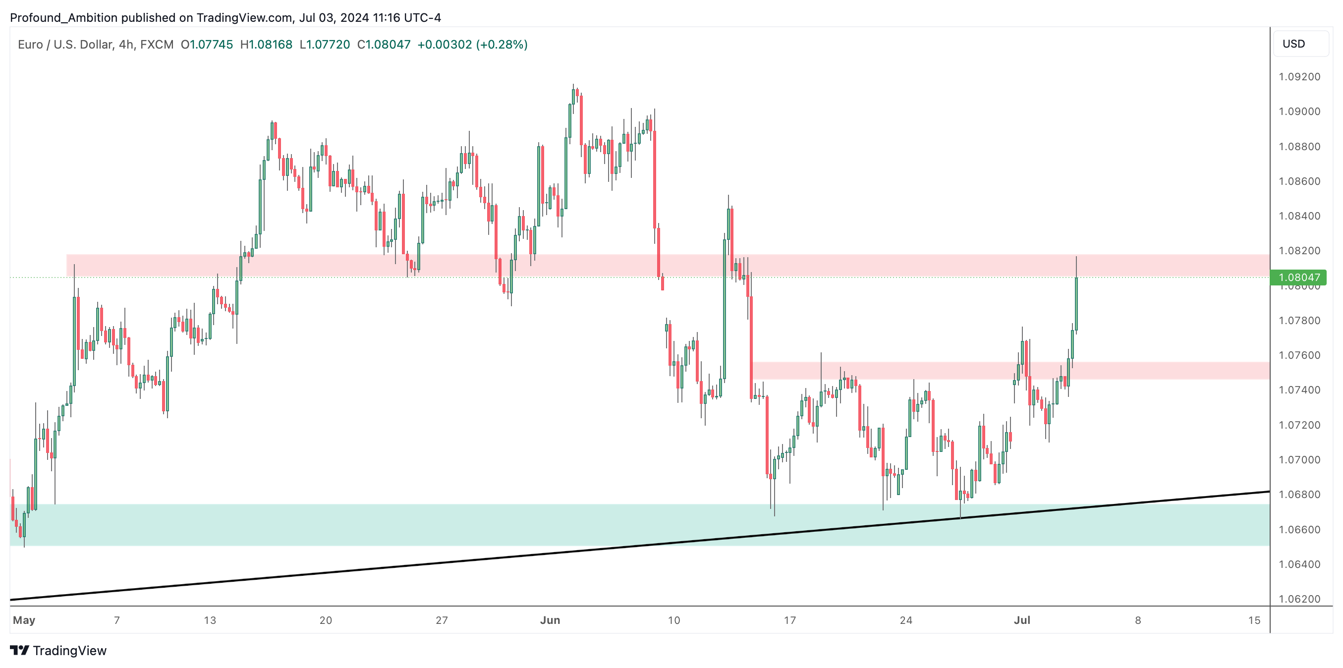 FX:EURUSD圖表圖片，作者：Profound_Ambition