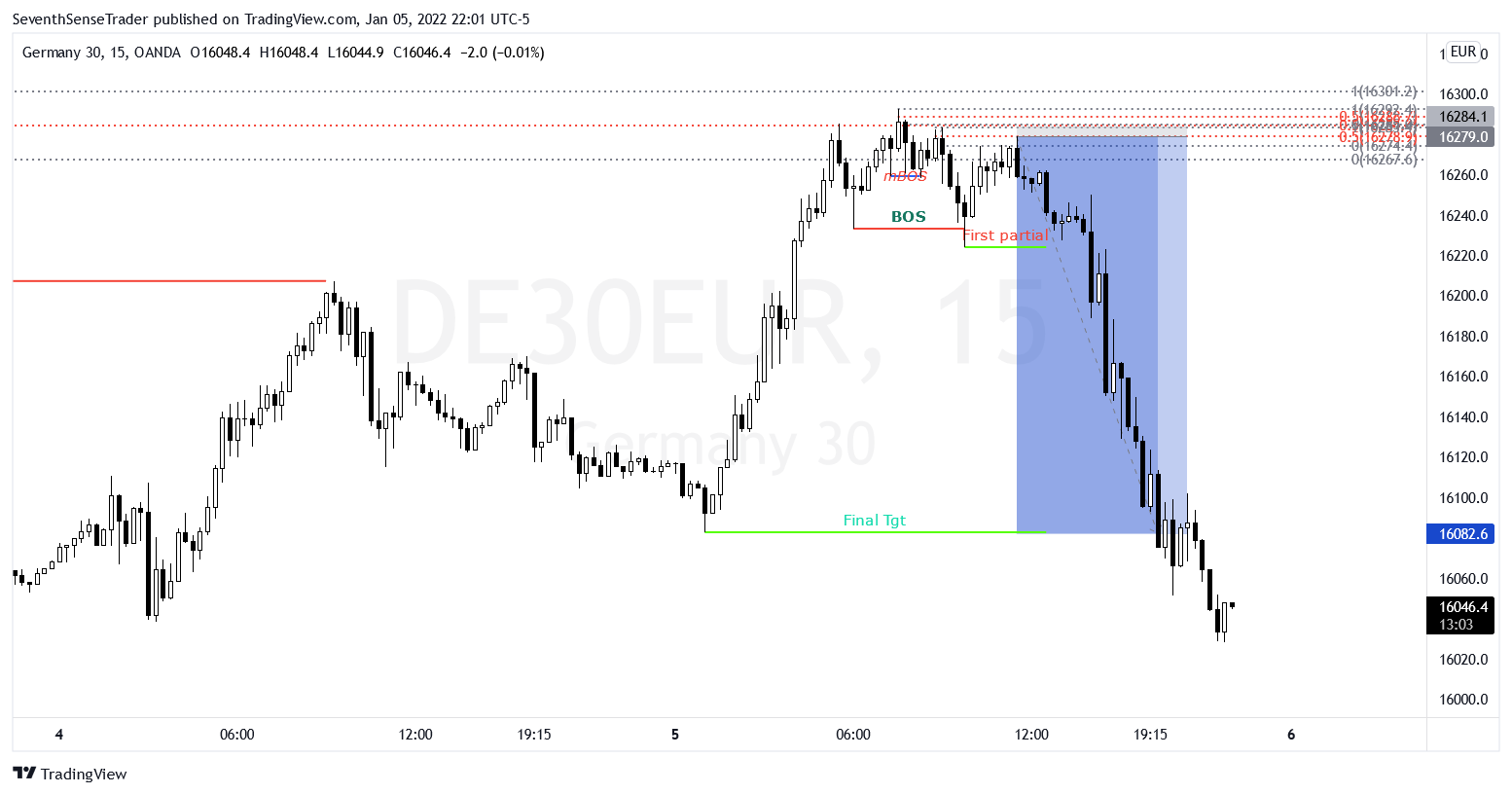 SeventhSenseTrader tarafından OANDA:DE30EUR Grafik Görseli