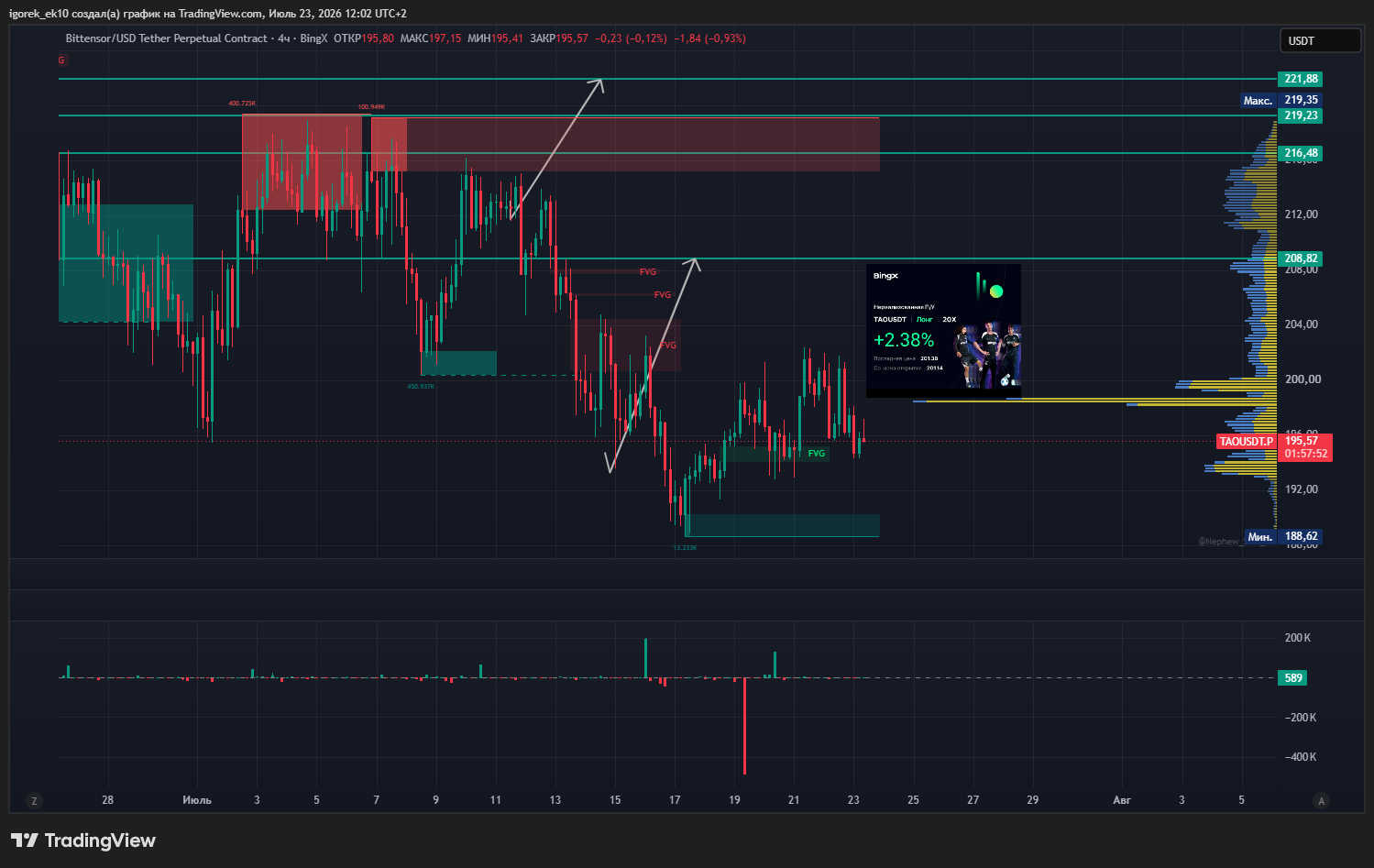 BINGX:TAOUSDT.P Chart Image by igorek_ek10