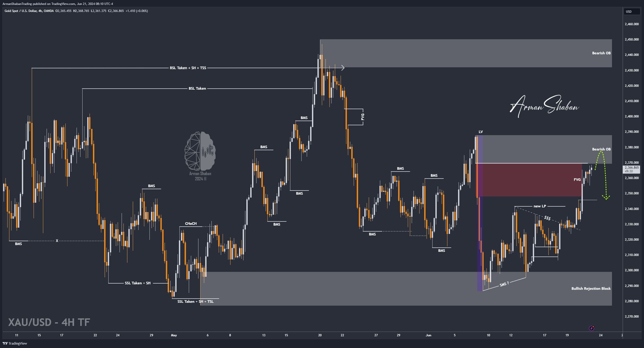 ArmanShabanTrading tarafından OANDA:XAUUSD Grafik Görseli