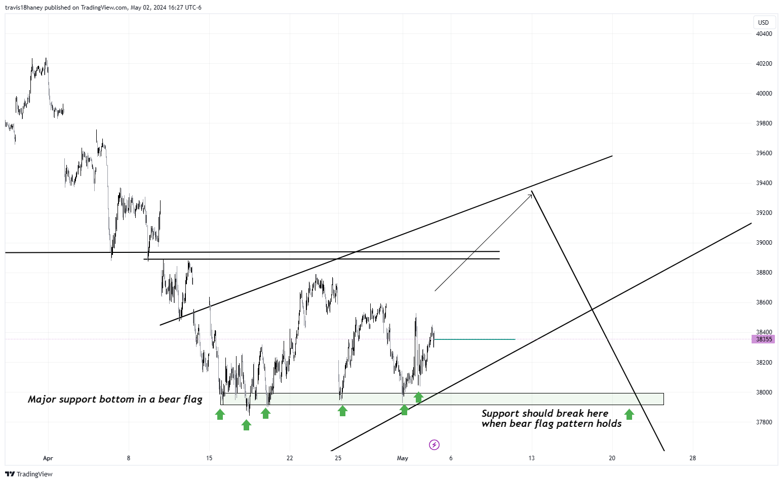 Imej Carta CBOT_MINI:YM1! oleh Dow_Jones_Maestro