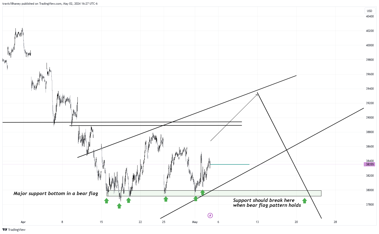 CBOT_MINI:YM1! Chart Image by travis18haney