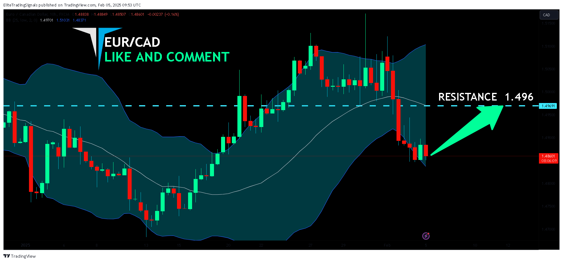 Imej Carta FX:EURCAD oleh EliteTradingSignals