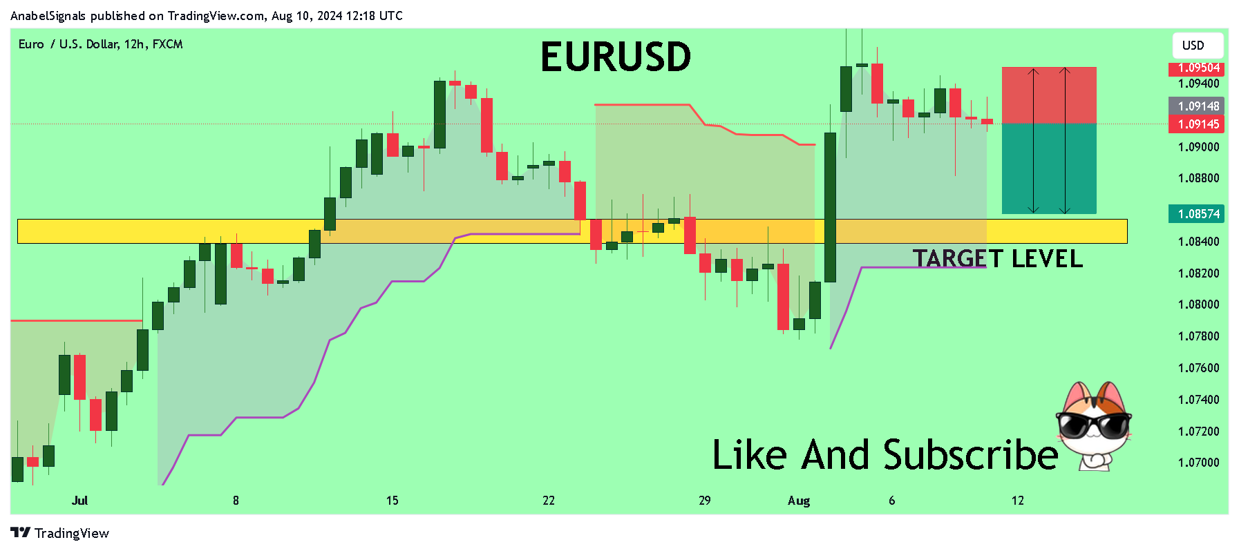 Imej Carta FX:EURUSD oleh AnabelSignals
