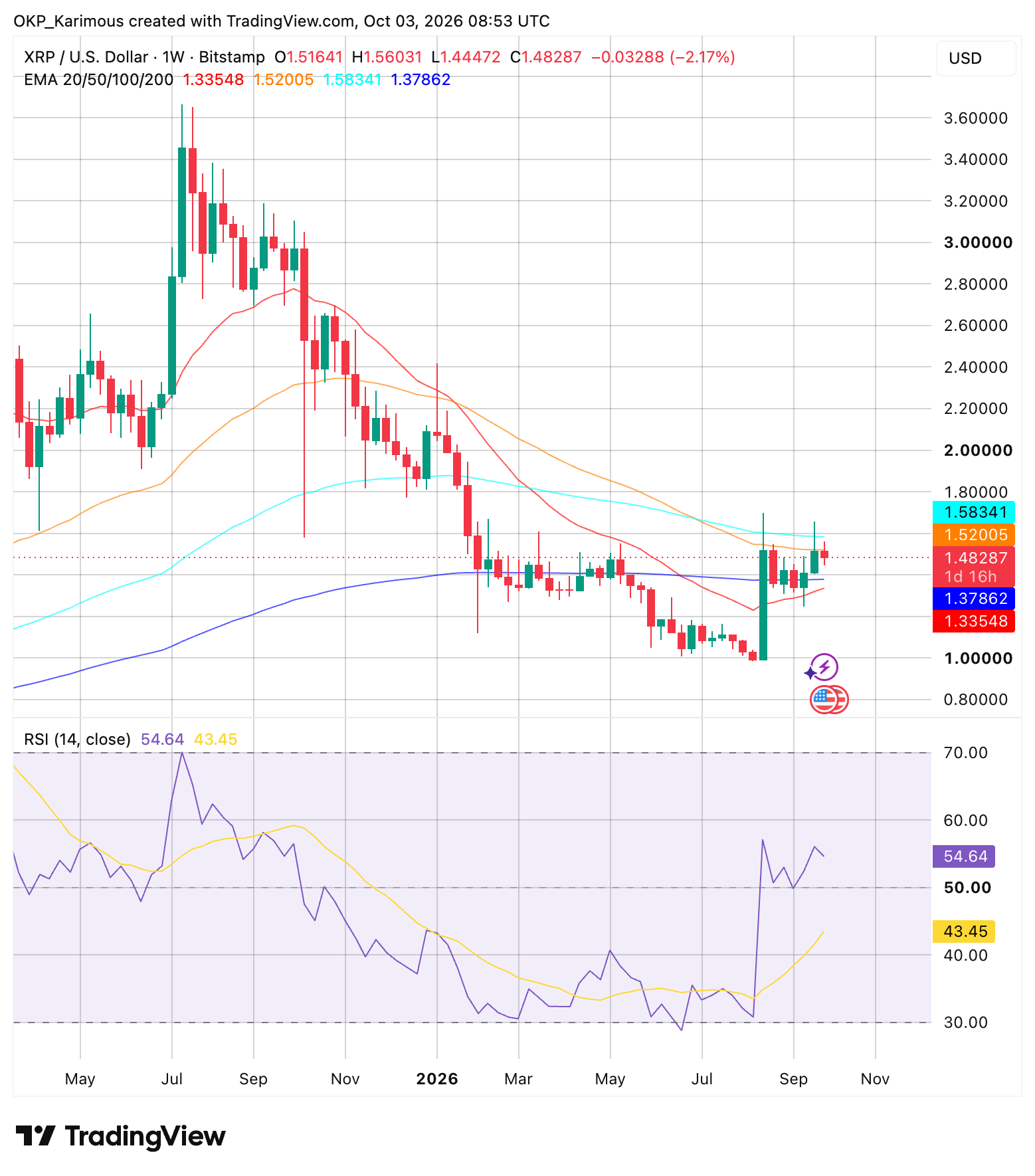 BITSTAMP XRP/USD Chart Showing 50-EMA Rejection