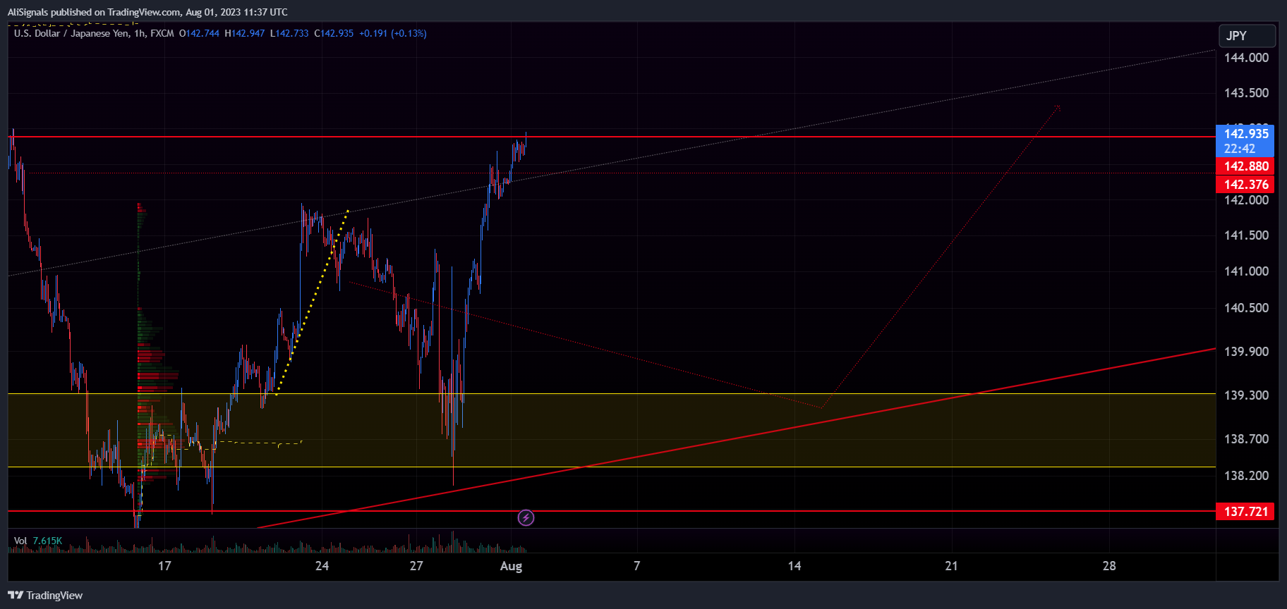 Ảnh biểu đồ FX:USDJPY theo AliSignals