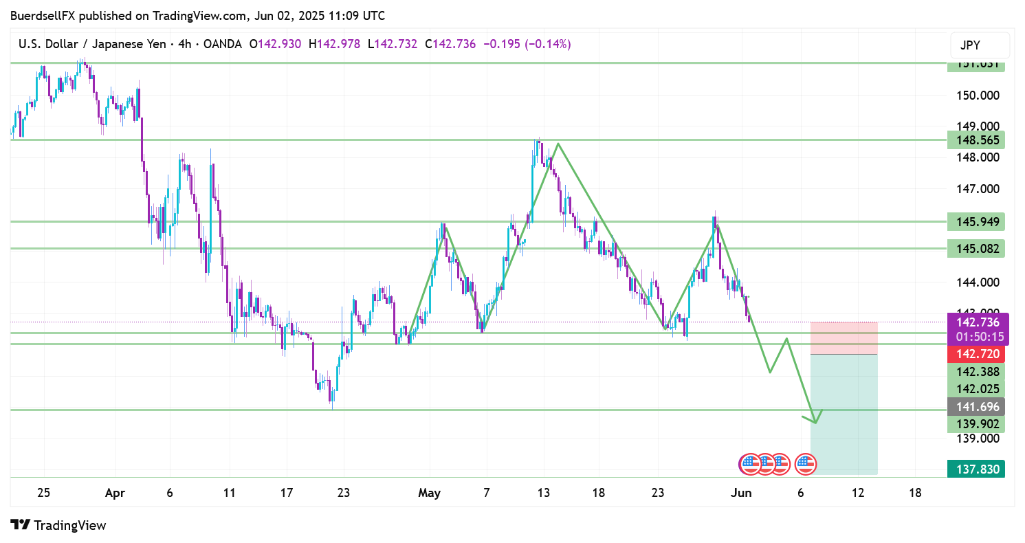 BuerdsellFX tarafından OANDA:USDJPY Grafik Görseli