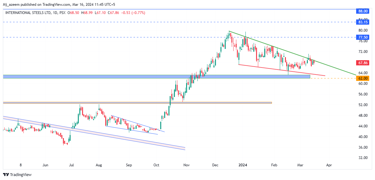 PSX_DLY:ISL Chart Image by Mj_azeem — TradingView