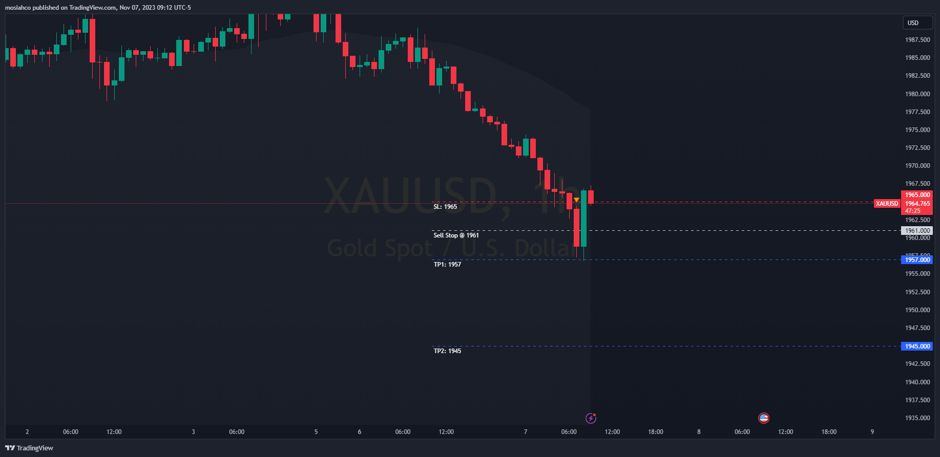 Immagine del grafico OANDA:XAUUSD di NeilNoJo