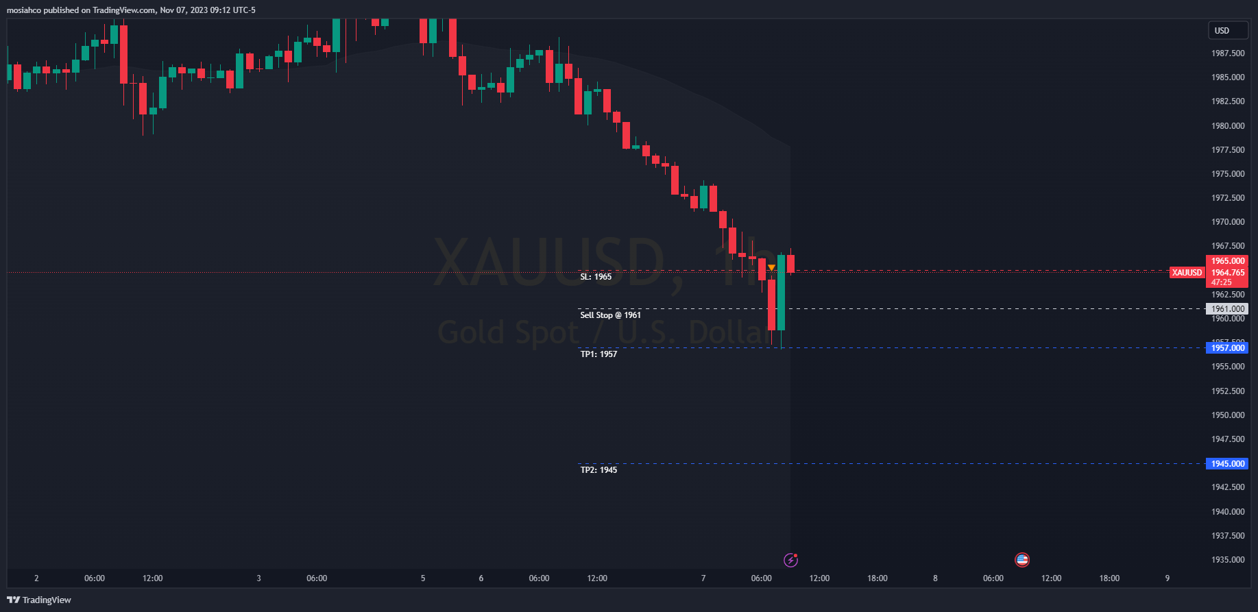 OANDA:XAUUSD Chart Image by NeilNoJo