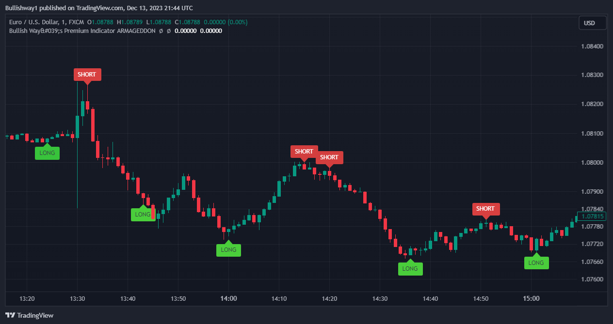 FX:EURUSD圖表圖片，作者：Bullishway1