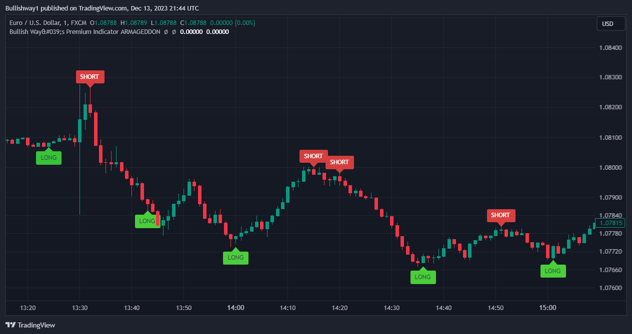 Bullishway1 tarafından FX:EURUSD Grafik Görseli