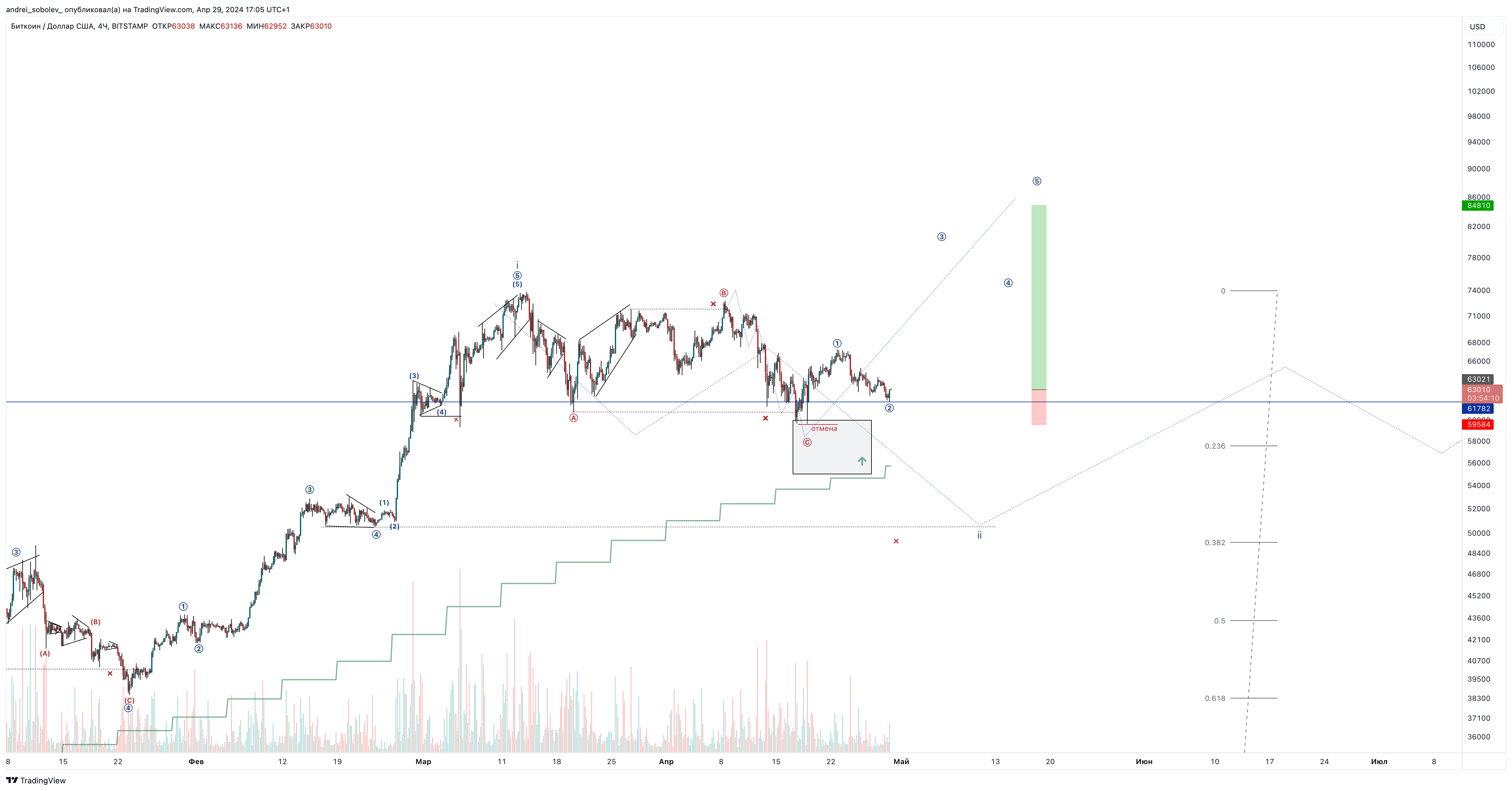 BITSTAMP:BTCUSD Chart Image by andrei_sobolev_