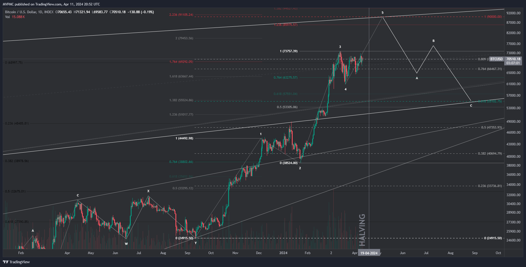 Immagine del grafico INDEX:BTCUSD di MVPMC